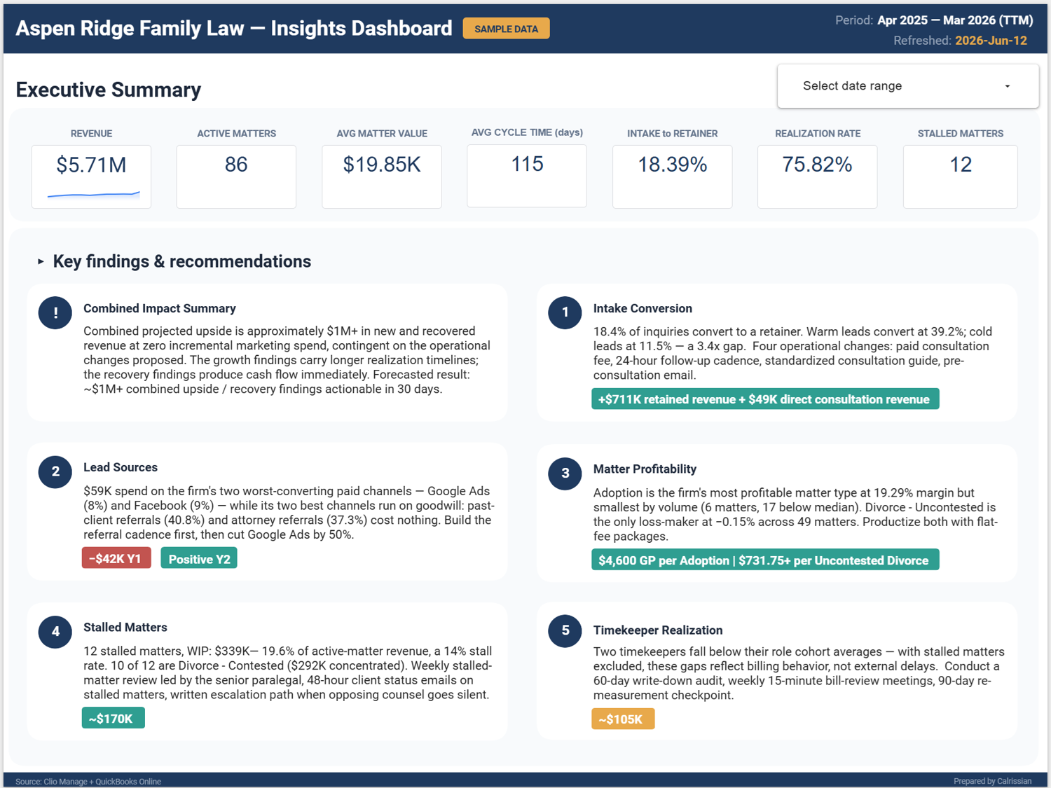 Sample dashboard: Executive Summary view for a family law firm.