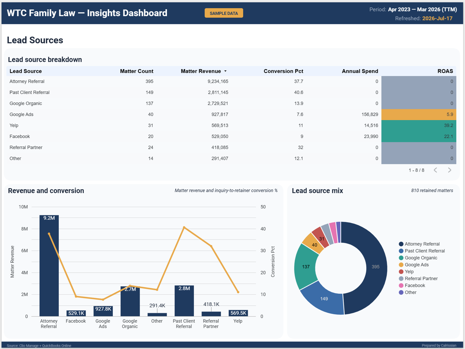 Sample dashboard: Lead Sources view.