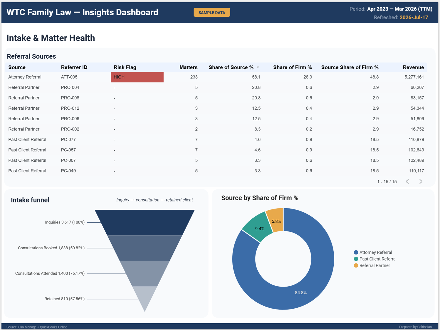 Sample dashboard: Intake and Matter Health view.