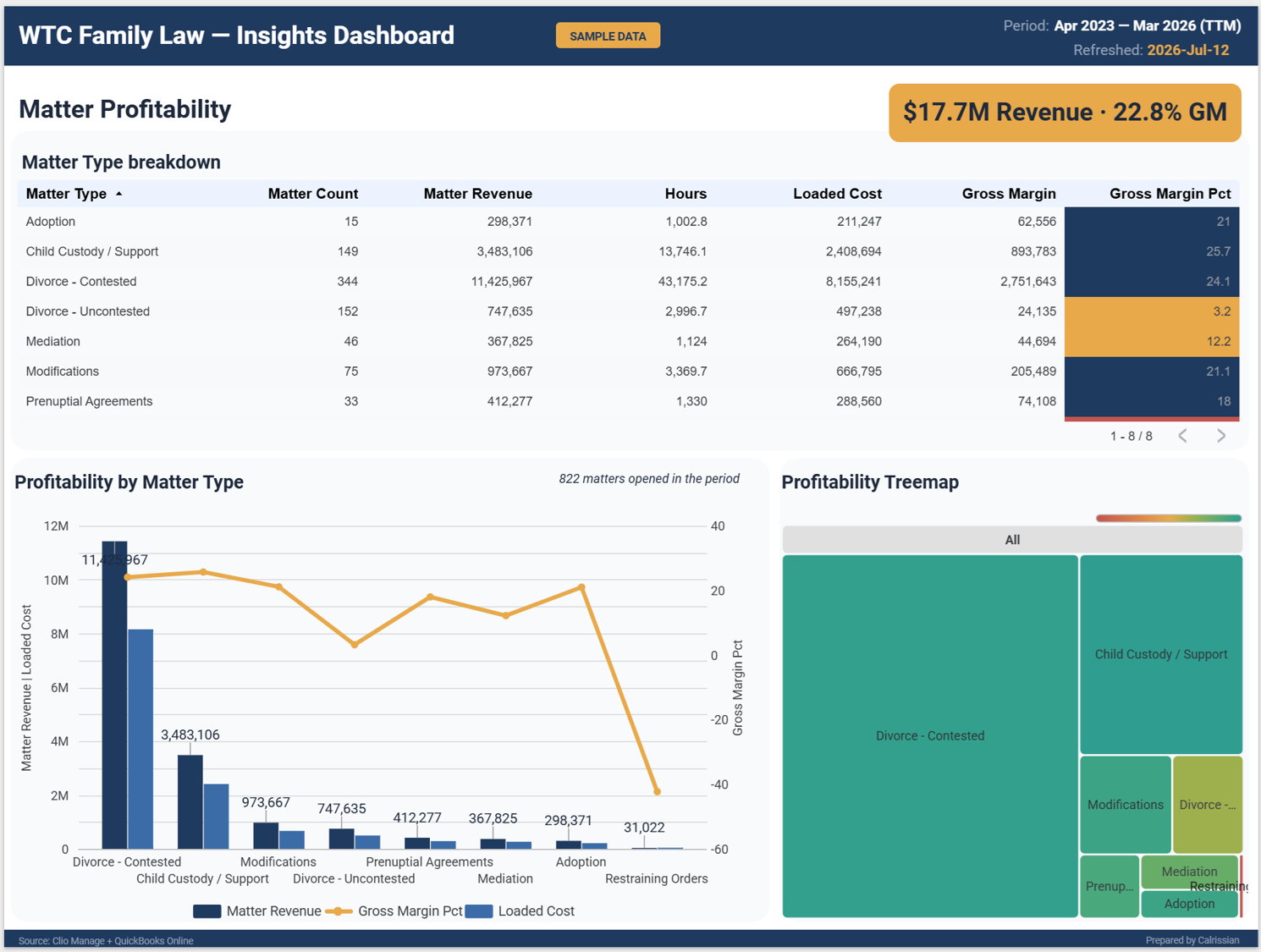 Sample dashboard: Matter Profitability view.