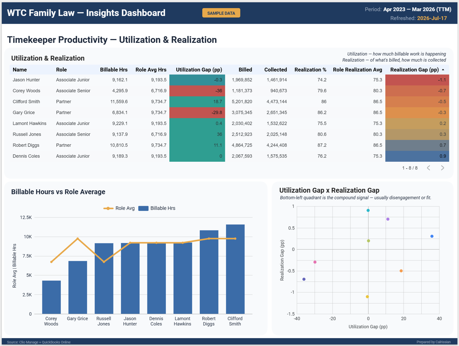 Sample dashboard: Timekeeper Productivity view.