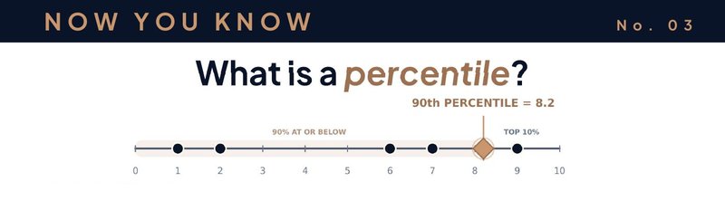 Now You Know No. 03 — What is a percentile?